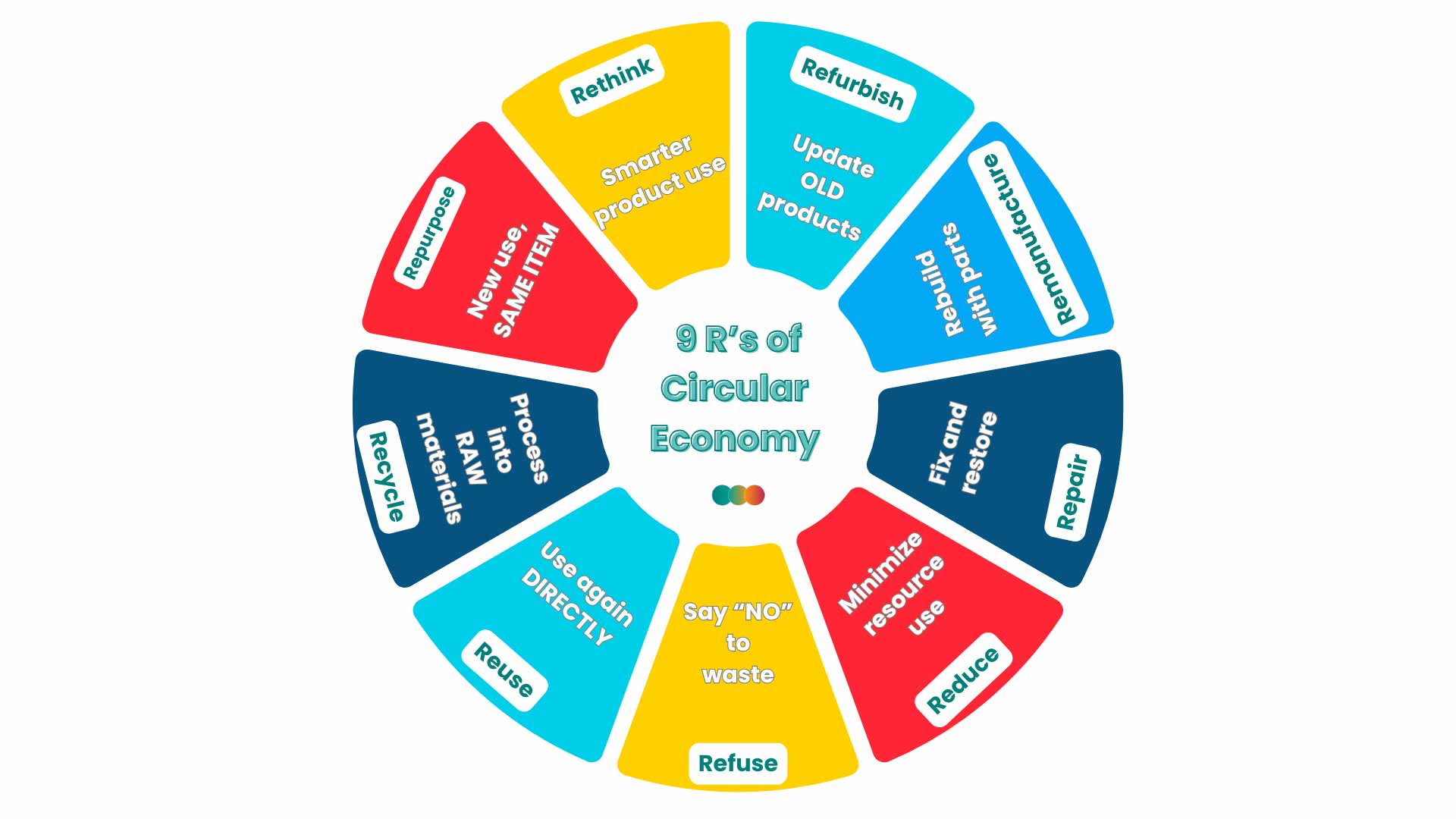 9R's of circular economy for sustainability